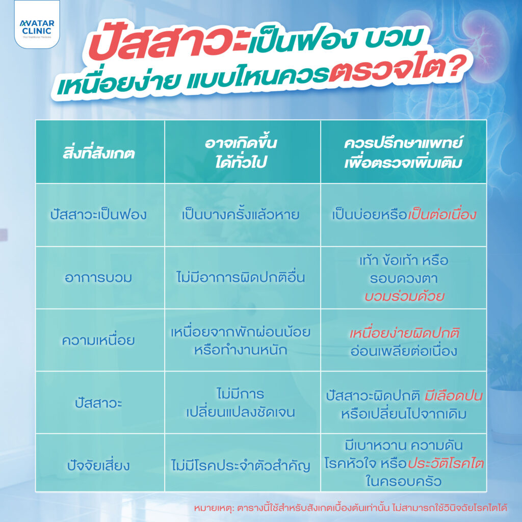 ปัสสาวะเป็นฟองบวมเหนื่อยง่าย แบบไหนควรตรวจไต?