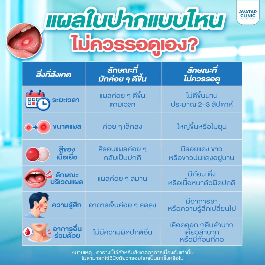 แผลในช่องปากแบบไหน ไม่ควรรอดูเอง?