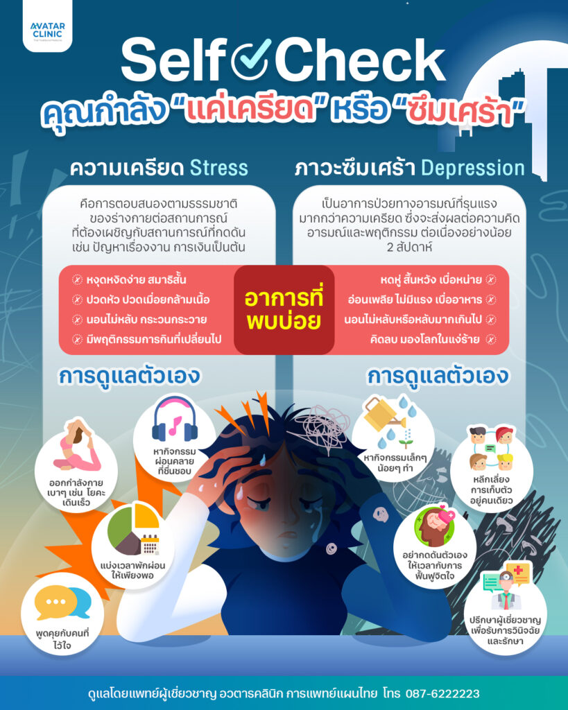 อินโฟกราฟิก Self-Check แค่เครียดหรือซึมเศร้า อธิบายความแตกต่างระหว่างอาการเครียดกับภาวะซึมเศร้า โดยฝั่งความเครียดมักเกิดจากการตอบสนองต่อสถานการณ์ เช่น ปัญหาการเงิน การเรียน หรือการทำงาน มีอาการหงุดหงิดง่าย สมาธิสั้น ปวดหัว ปวดเมื่อยกล้ามเนื้อ นอนหลับไม่สนิท และพฤติกรรมการกินเปลี่ยนไป ส่วนภาวะซึมเศร้าเป็นความผิดปกติที่รุนแรงมากกว่า ส่งผลต่ออารมณ์และพฤติกรรมอย่างน้อย 2 สัปดาห์ อาการที่พบบ่อยได้แก่ หดหู่ สิ้นหวัง เบื่อหน่าย อ่อนเพลีย ไม่มีแรง นอนไม่หลับหรือนอนมากเกินไป มองโลกในแง่ร้าย และมีความคิดอยากทำร้ายตัวเอง อินโฟกราฟิกยังแนะนำการดูแลตัวเองเมื่อเครียด เช่น ออกกำลังกาย พักผ่อน พูดคุยกับคนที่ไว้ใจ และการดูแลตัวเองเมื่อเป็นซึมเศร้า เช่น หลีกเลี่ยงความเครียด หากิจกรรมเล็กๆ ที่ผ่อนคลาย ไม่กดดันตัวเอง และปรึกษาผู้เชี่ยวชาญด้านสุขภาพจิต