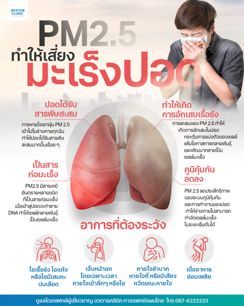 PM2.5 ทำให้เสี่ยงมะเร็งปอด ปอดได้รับสารพิษสะสม, ทำให้เกิดการอักเสบเรื้อรัง, เป็นสารก่อมะเร็ง, ภูมิคุ้มกันลดลง อาการที่ต้องระวัง ไอเรื้อรัง ไอแห้ง หรือไอมีเสมหะปนเลือด , เจ็บหน้าอกโดยเฉพาะเวลาหายใจเข้าลึกๆ หรือไอ หายใจลำบากหายใจถี่ หรือมีเสียงหวีดจณะหายใจ เบื่ออาหารอ่อนเพลีย
