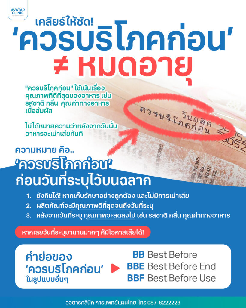 เคลียให้ชัด ควรบริโภคก่อ หมดอายุ ควรบริโภึก่อน ใช้เน้นเรื่องคุณภาพที่ดีที่สุดของอาหาร เช่น รสชาติ กลิ่น คุณภาพทางอาหาร เนื้อสัมผัส ไม่ได้หมายความว่าหลังจากนั้นจะเน่าเสียทันที