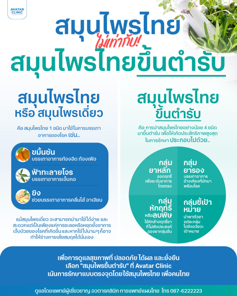 สมุนไพรไทย ไม่เท่ากับ สมุรไพรไทยขึ้นตำรับ สมุนไพรไืย หรือ สมุมไพรเดี่ยว คือสมุนไพรเไทย 1 ชนิดมาใช้ในการบรรเทาอาการของโรค สมุนไพรไทยขึ้นตำหรับ คือการนำสมุนไพรไทยอย่างน้อย 4 ชนิดมาขึ้นตำรับ เพื่อให้เกิดประสิทธิภาพสูงสุดในการรักษา