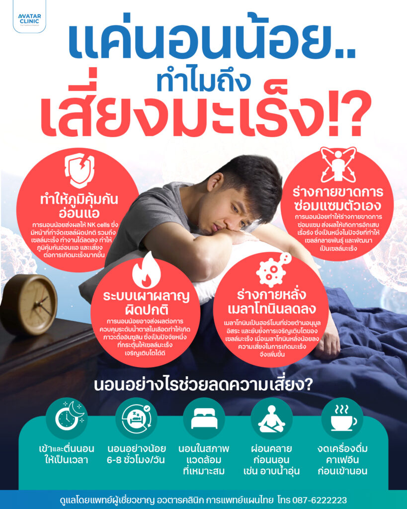 อินโฟกราฟิกนอนน้อยเสี่ยงมะเร็ง อธิบายผลเสียของการนอนน้อย เช่น ภูมิคุ้มกันอ่อนแอ ระบบเผาผลาญผิดปกติ ร่างกายขาดการซ่อมแซมเซลล์ เมลาโทนินลดลง พร้อมวิธีลดความเสี่ยงมะเร็งด้วยการนอนหลับเพียงพอ 6-8 ชั่วโมงต่อวัน เข้านอนเป็นเวลา ผ่อนคลายก่อนนอน และหลีกเลี่ยงคาเฟอีน
