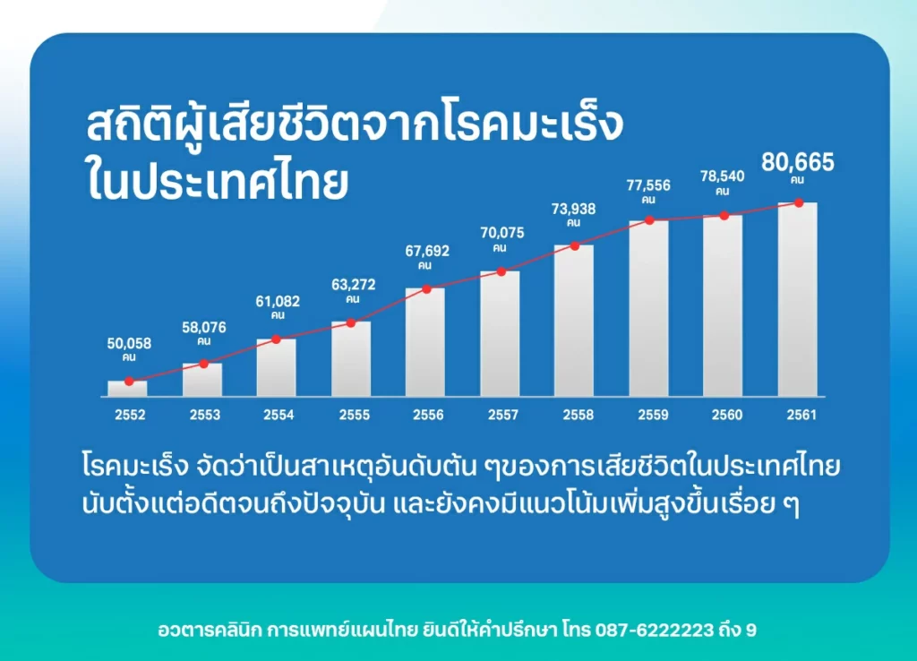 โรคมะเร็ง จัดได้ว่าเป็นสาเหตุอันดับต้น ๆ ของการเสียชีวิตในประเทศไทย